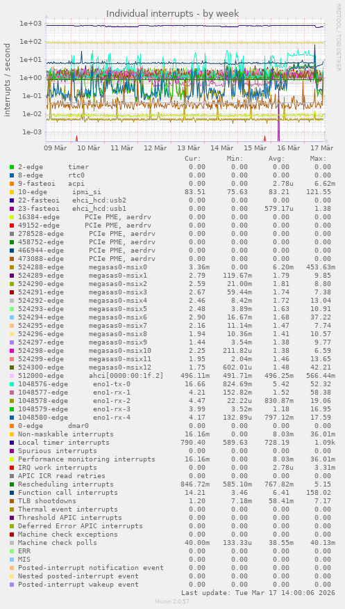 Individual interrupts