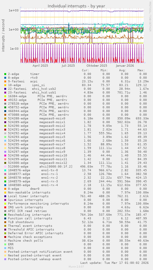 Individual interrupts