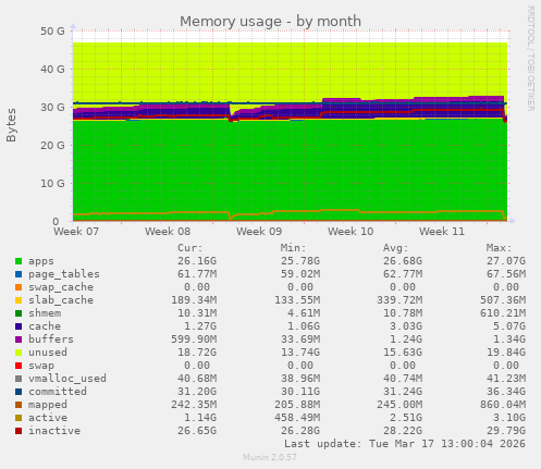 Memory usage