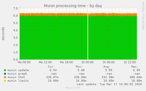 Munin processing time