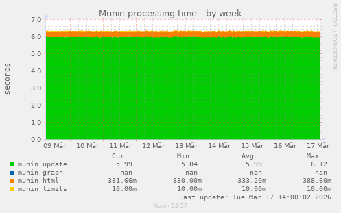 Munin processing time