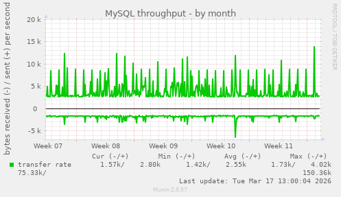 MySQL throughput