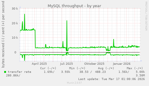MySQL throughput