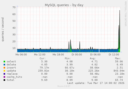 MySQL queries
