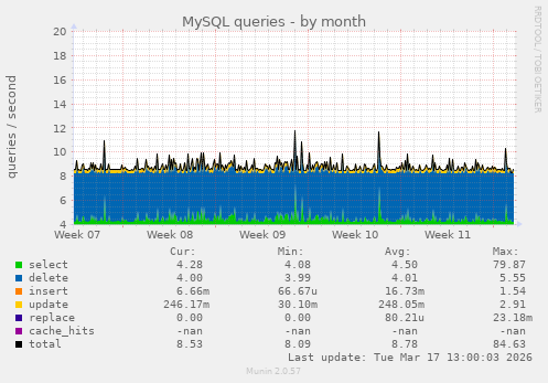 MySQL queries