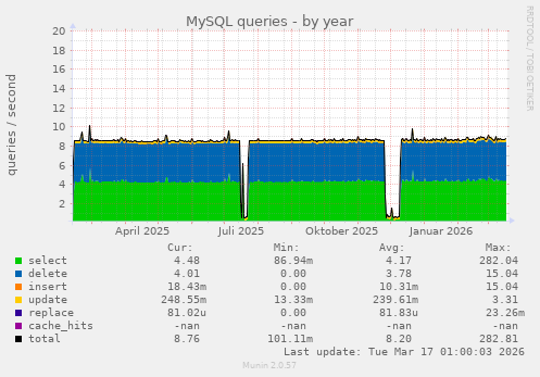MySQL queries