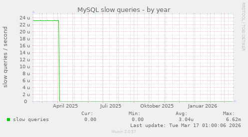 MySQL slow queries
