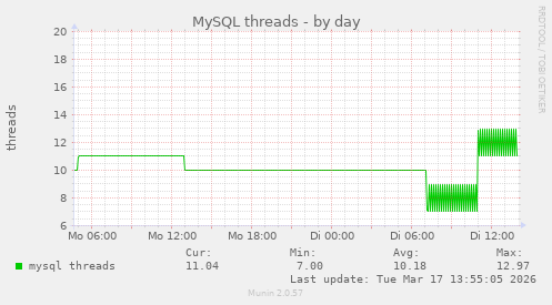 MySQL threads