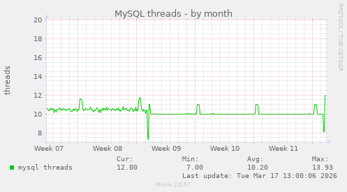 MySQL threads