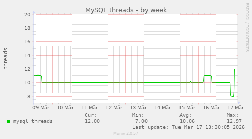 MySQL threads