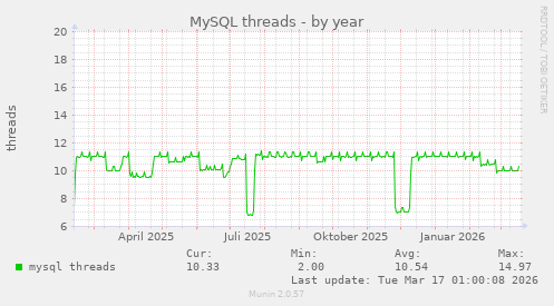 MySQL threads