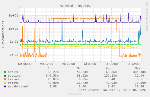 Netstat