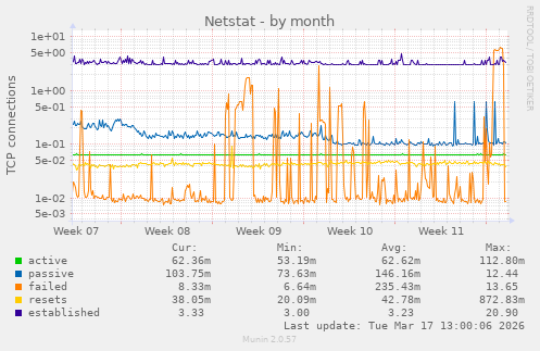 Netstat