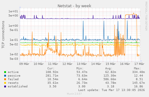 Netstat