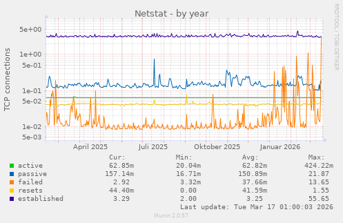 Netstat