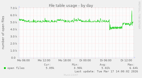 File table usage