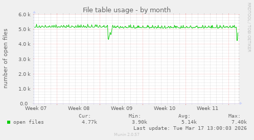 File table usage
