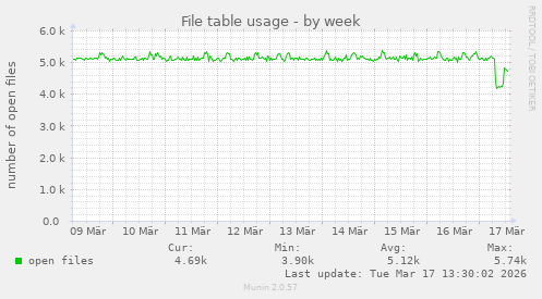 File table usage