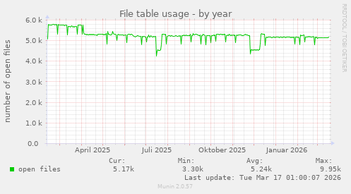 File table usage