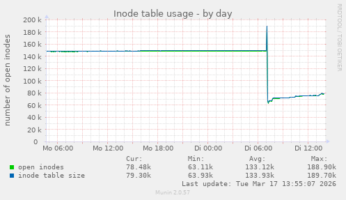 Inode table usage