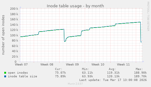 Inode table usage