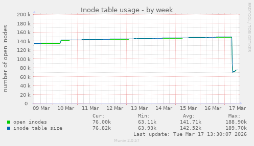 Inode table usage