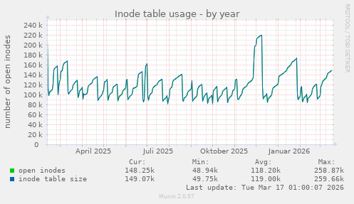 Inode table usage
