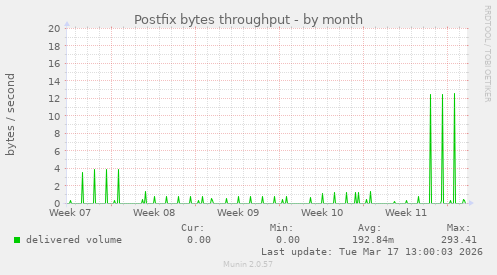 Postfix bytes throughput