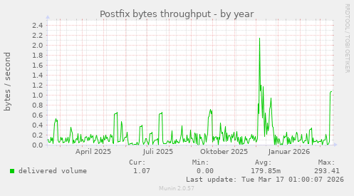 Postfix bytes throughput