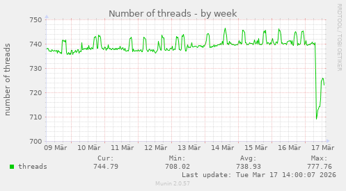 Number of threads