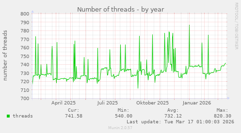 Number of threads