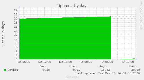 Uptime