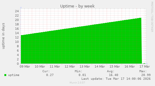 Uptime